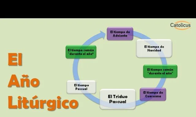 El año litúrgico